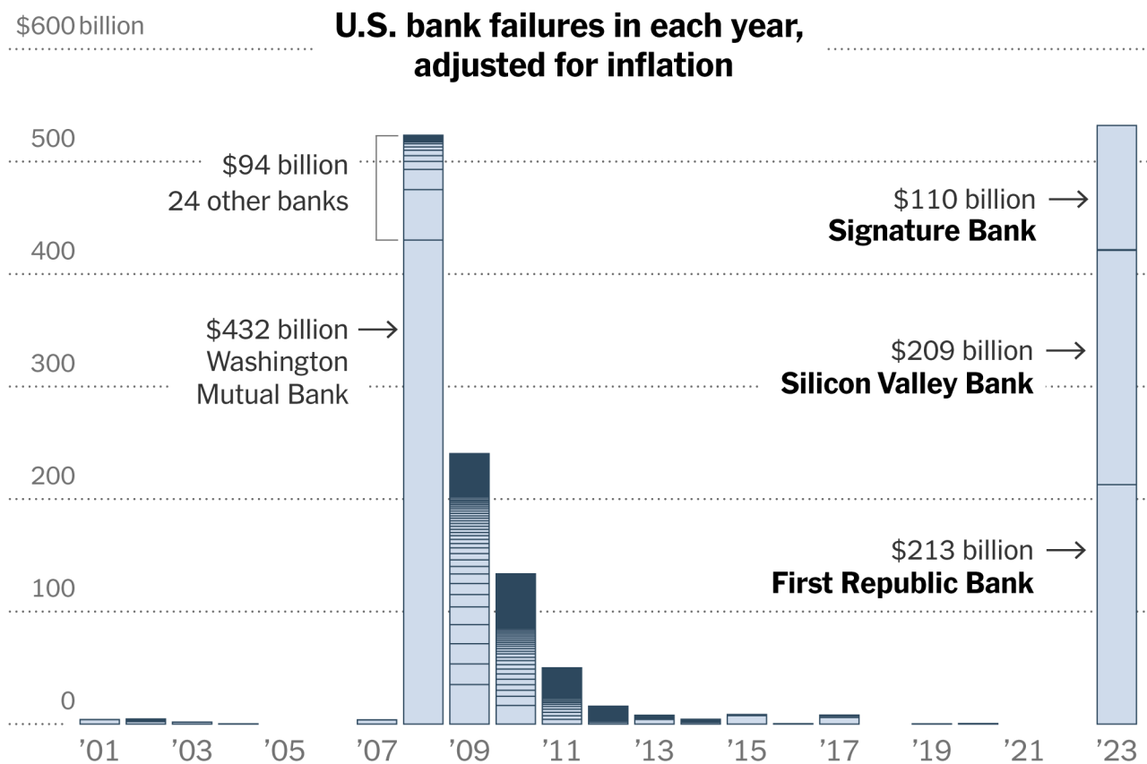First Republic, Silicon Valley Bank And Signature: How Banking Failures  Compare - The New York Times
