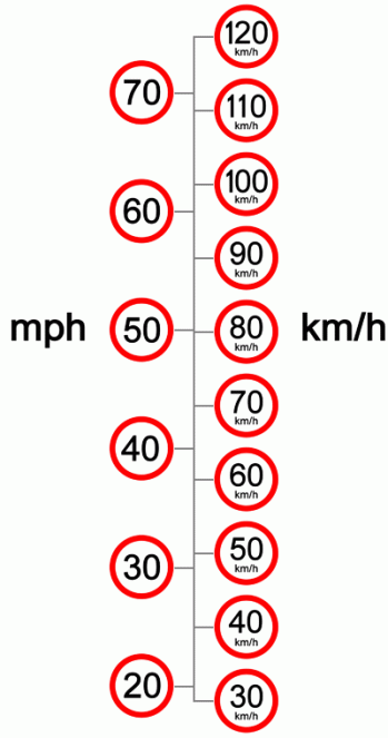 Speed Limits – Uk Metric Association